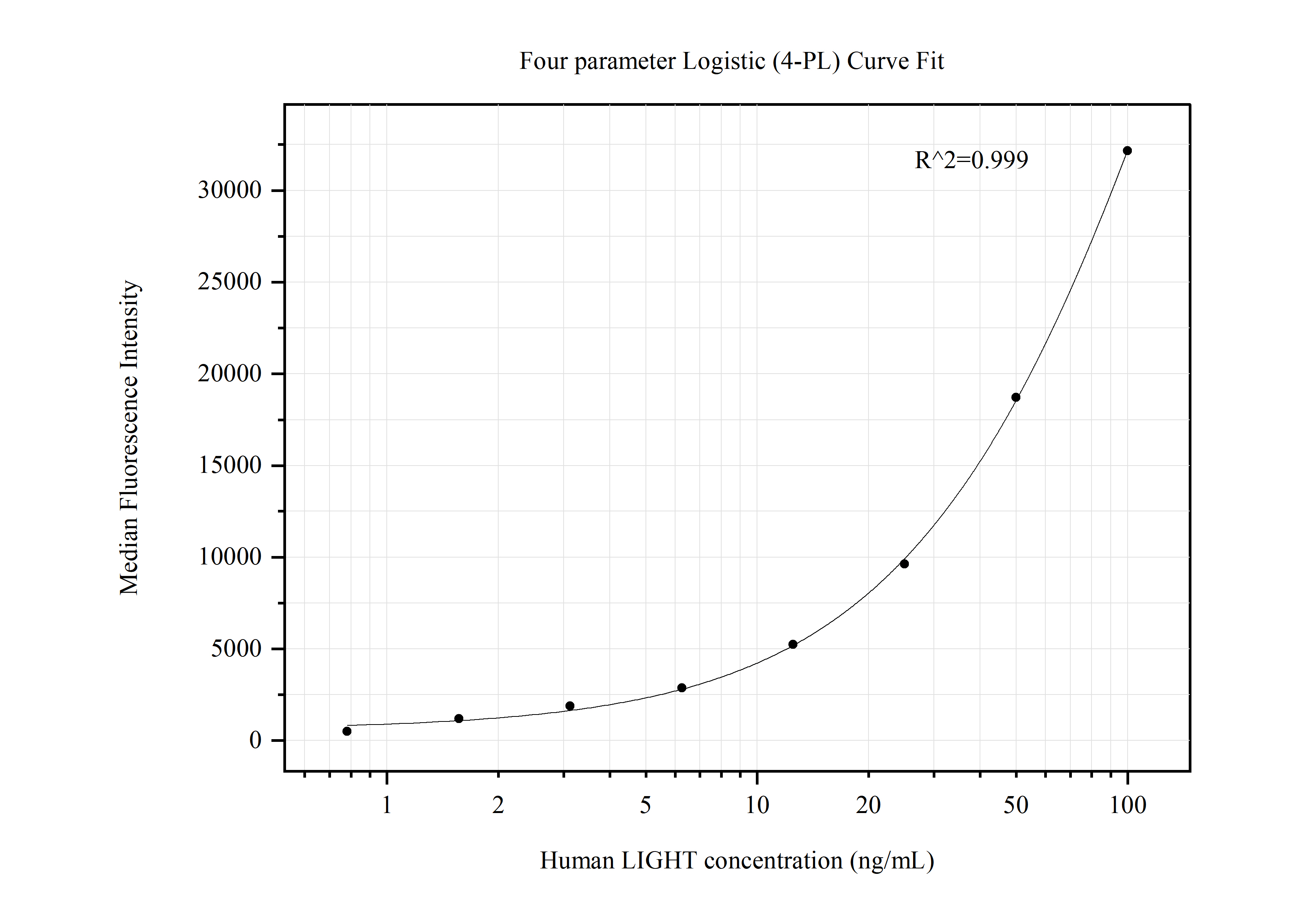 Cytometric bead array standard curve of MP50583-2, LIGHT/CD258 Monoclonal Matched Antibody Pair, PBS Only. Capture antibody: 60436-3-PBS. Detection antibody: 60436-4-PBS. Standard:Eg32095. Range: 0.781-100 ng/mL.  